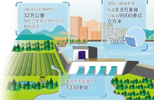 構(gòu)建國(guó)家水網(wǎng)提升水安全保障能力