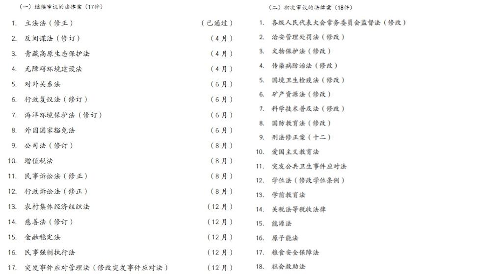 18件法律案今年計(jì)劃提請(qǐng)全國(guó)人大常委會(huì)初次審議