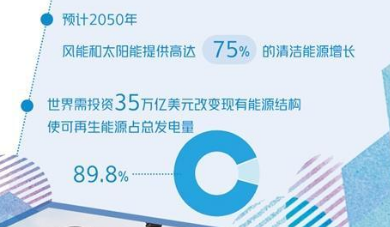 全球太陽能投資首超石油 化石時代要終結(jié)了嗎？