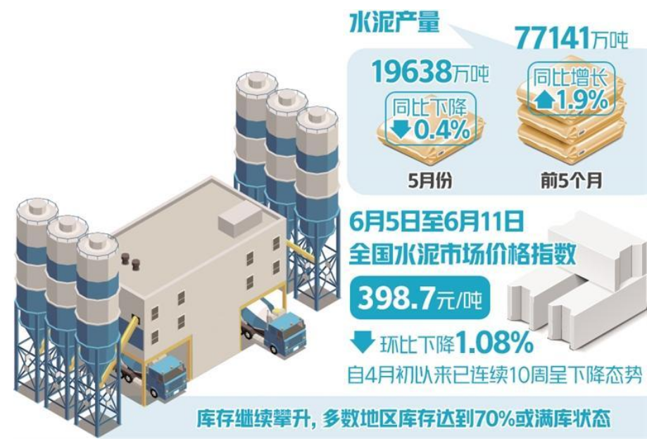 水泥市場需求延續(xù)弱勢 價格指數(shù)連續(xù)10周下降