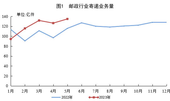 1-5月郵政行業(yè)寄遞業(yè)務(wù)量累計(jì)完成602.8億件 同比增長(zhǎng)14.3%