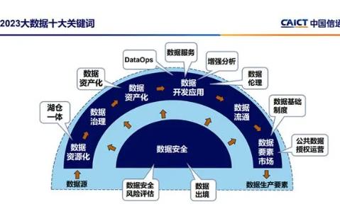 中國信通院發(fā)布“2023大數(shù)據(jù)十大關(guān)鍵詞”