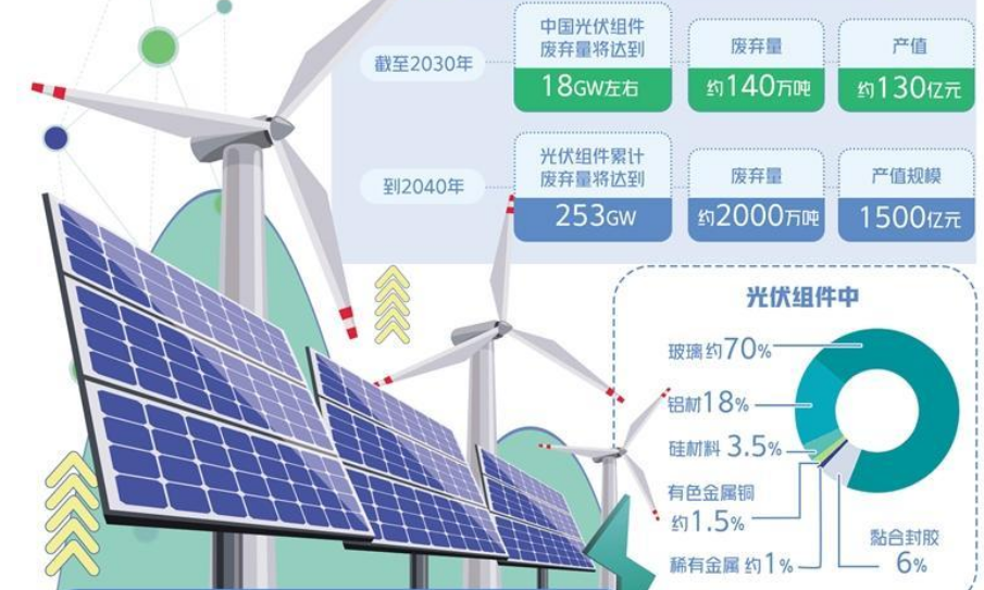 “退役潮”到來(lái) 廢舊光伏組件流向何處？