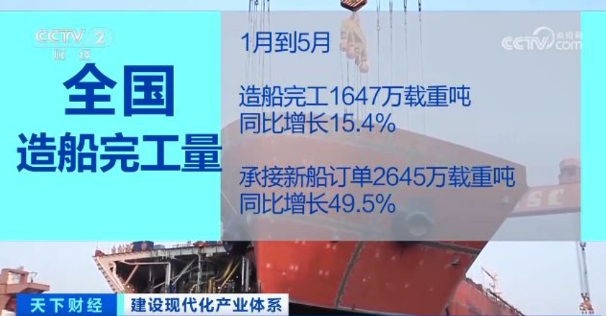 去年我國(guó)新接造船訂單中綠色船舶占比近五成 創(chuàng)歷史最高水平