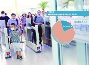 前5個(gè)月我國(guó)旅行服務(wù)進(jìn)出口5525.4億元，同比增長(zhǎng)67%