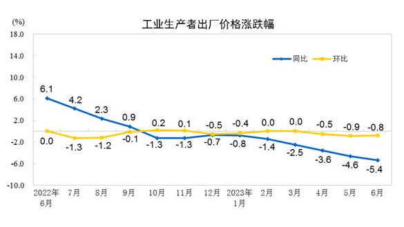 2023年6月份工業(yè)生產(chǎn)者出廠價格同比下降5.4% 環(huán)比下降0.8%