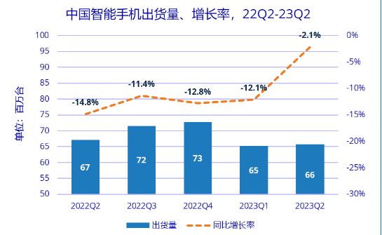 IDC：2023Q2中國(guó)智能手機(jī)市場(chǎng)下降2.1%，華為逆勢(shì)高速增長(zhǎng)