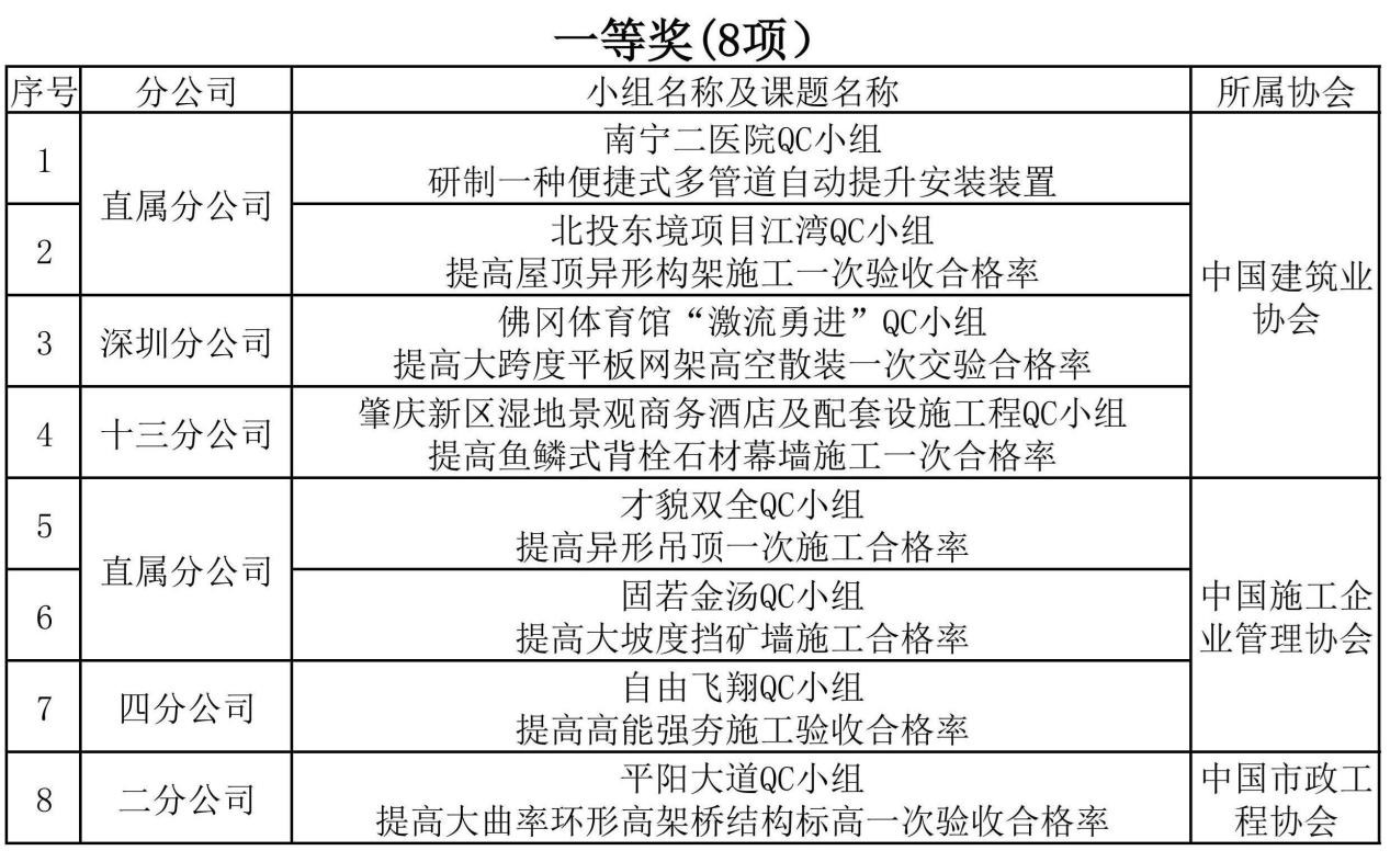 廣西建工一建集團(tuán)28項(xiàng)QC成果榮獲國家級榮譽(yù)