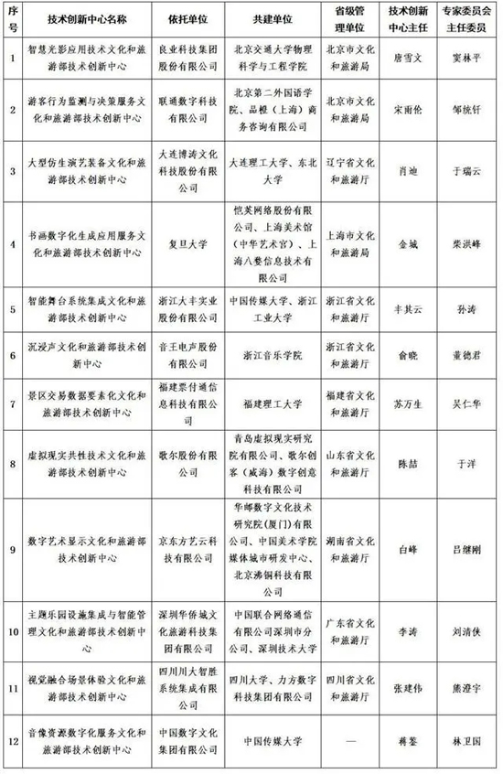 近日，文化和旅游部印發(fā)《文化和旅游部關(guān)于公布首批文化和旅游部技術(shù)創(chuàng)新中心建設(shè)名單的通知》.webp.jpg