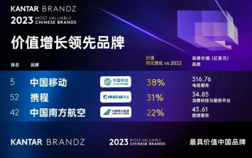 2023年BrandZ中國品牌百強公布，中國移動躍升至第五，位列央企品牌第一