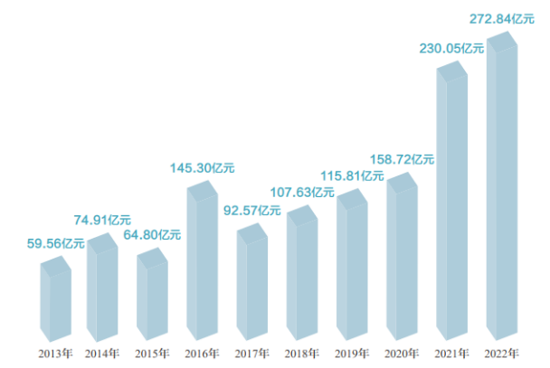 全國機(jī)動車拍賣成交額連續(xù)五年創(chuàng)新高