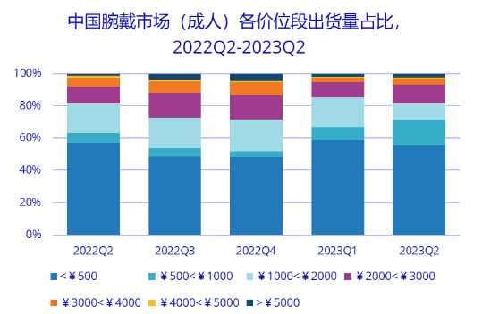 2023年Q2中國可穿戴市場同比增長17%，向三家頭部廠商高度集中