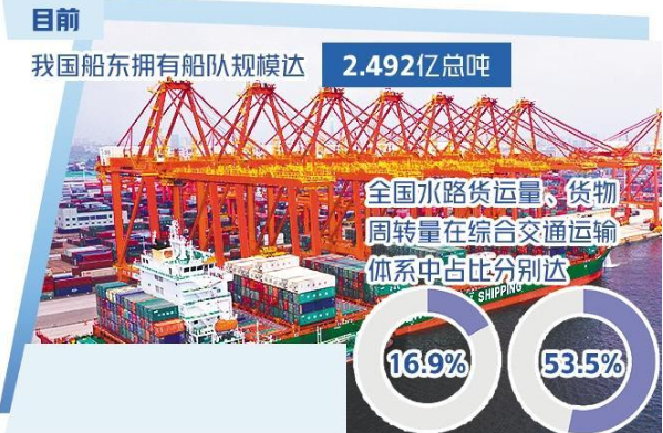 中國成全球最大船東國 海運連接度全球領(lǐng)先