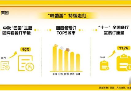 雙節(jié)國內(nèi)旅游消費全面復(fù)蘇，預(yù)訂量創(chuàng)五年來新高