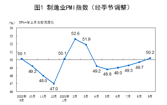 9月份制造業(yè)采購經(jīng)理指數(shù)為50.2%，比上月上升0.5個百分點