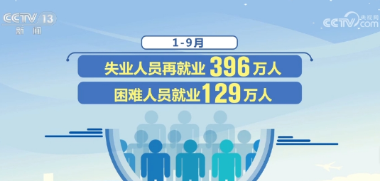 1022萬(wàn)、4.2萬(wàn)、3297萬(wàn)、899萬(wàn)……就業(yè)形勢(shì)總體穩(wěn)定