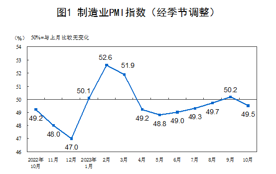 2023年10月中國采購經(jīng)理指數(shù)運行情況