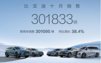 月銷首破30萬大關(guān)！比亞迪10月汽車銷量創(chuàng)新高