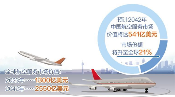 中國有望成全球最大航空服務(wù)市場