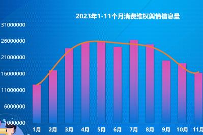 假日經(jīng)濟(jì)復(fù)蘇帶來消費(fèi)糾紛輿情增多