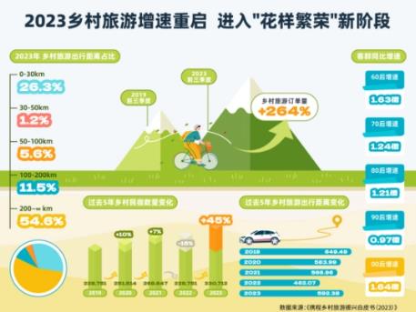 鄉(xiāng)村旅游2023關(guān)鍵詞——爆發(fā)、年輕、變革、花式繁榮