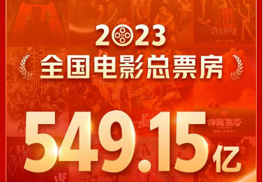 2023年電影總票房549.15億元 國產影片占比83.77%