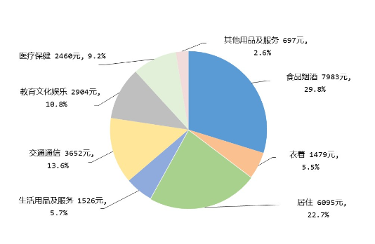 29.8%！中國(guó)居民恩格爾系數(shù)再次降至30%以下