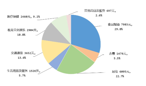 中國居民恩格爾系數(shù)再回“富足”區(qū)間 錢都花在哪里？