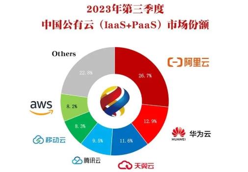 2023Q3中國(guó)公有云市場(chǎng)：阿里云大幅下降，移動(dòng)云顯著提升