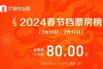 2024年春節(jié)檔總票房突破80億元，四個(gè)贏家分蛋糕，四個(gè)輸家“跑路”