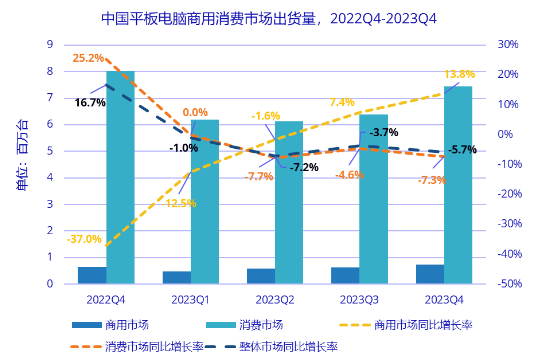 IDC：華為超越蘋果成為2023年Q4中國(guó)平板電腦市場(chǎng)出貨量第一