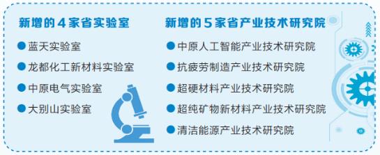 河南高能級創(chuàng)新平臺建設(shè)走出加速度