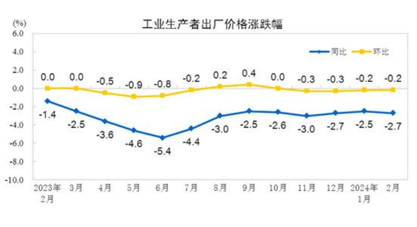 2024年2月份工業(yè)生產者出廠價格同比下降2.7% 環(huán)比下降0.2%