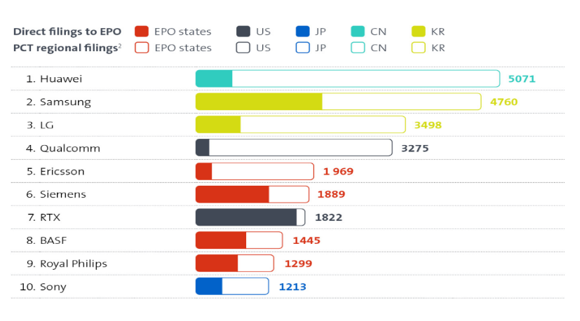 2023年歐洲專利申請量榜單公布：中國貢獻大，華為連續(xù)三年登頂