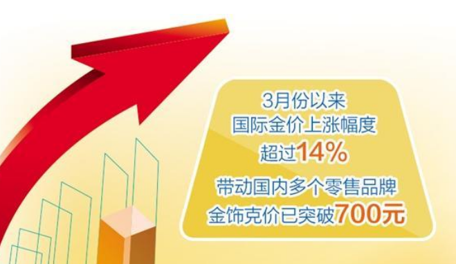 金飾每克售價突破700元 金價為何再創(chuàng)新高？