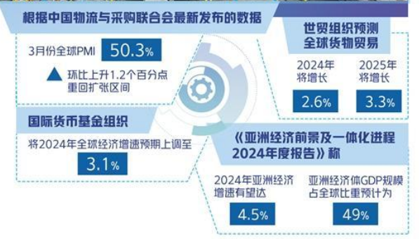 全球制造業(yè)復蘇逐步升溫