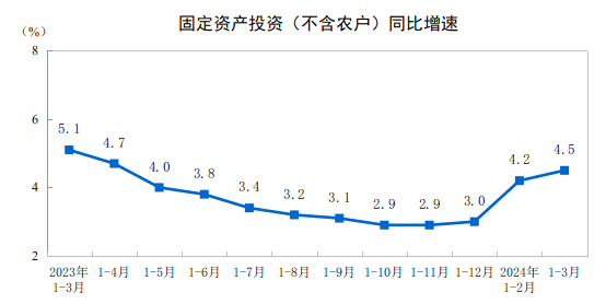 2024年1—3月份全國(guó)固定資產(chǎn)投資增長(zhǎng)4.5%