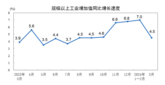 2024年3月份規(guī)模以上工業(yè)增加值增長(zhǎng)4.5%