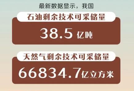 38.5億噸、66834.7億立方米 我國亮出油氣能源新“家底”