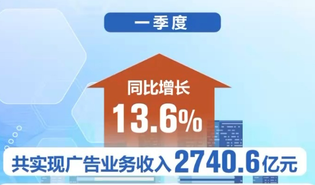 一季度廣告產(chǎn)業(yè)實(shí)現(xiàn)較強(qiáng)增長 市場信心持續(xù)回升