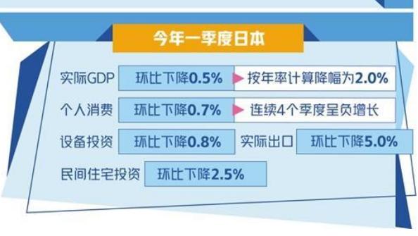 消費(fèi)疲軟影響日本經(jīng)濟(jì)復(fù)蘇