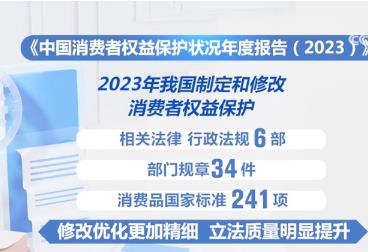 打好消費者權益保護“組合拳” 我國消費環(huán)境進一步優(yōu)化