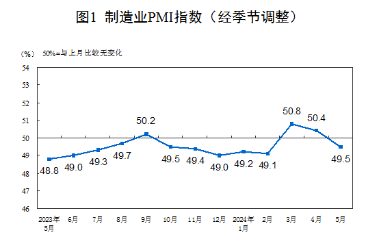 2024年5月中國(guó)采購經(jīng)理指數(shù)運(yùn)行情況