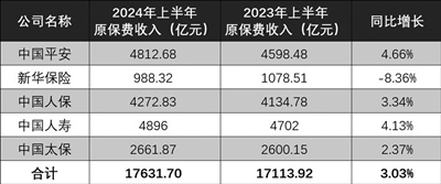 五大上市險(xiǎn)企上半年共攬保費(fèi)1.76萬(wàn)億元