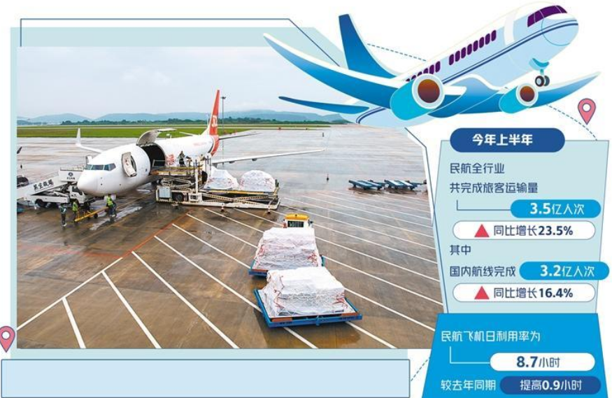 民航經(jīng)濟(jì)運(yùn)行穩(wěn)中有進(jìn)、持續(xù)向好