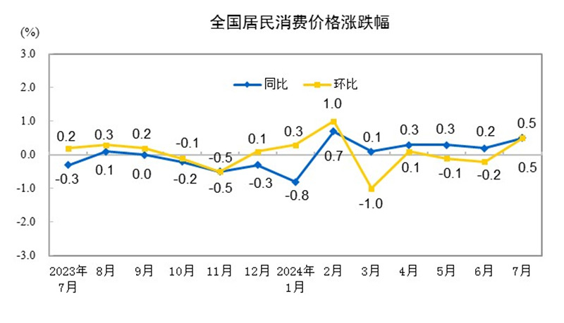 2024年7月份居民消費價格上漲0.5%