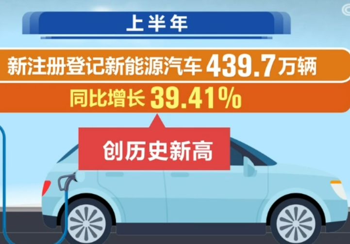 上半年新注冊登記新能源汽車增長近40%