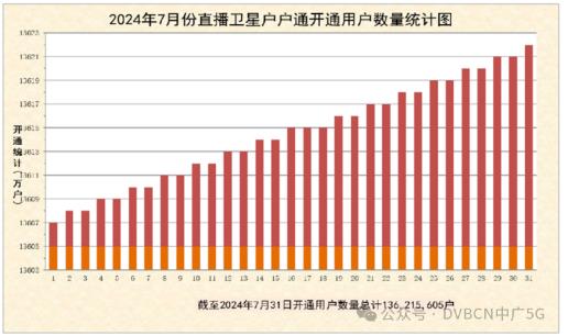 7月直播衛(wèi)星戶戶通新增14.66萬戶，總數(shù)達1.362億戶