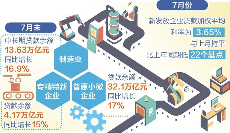 7月末社會融資規(guī)模存量395.72萬億元 金融持續(xù)發(fā)力服務實體經(jīng)濟