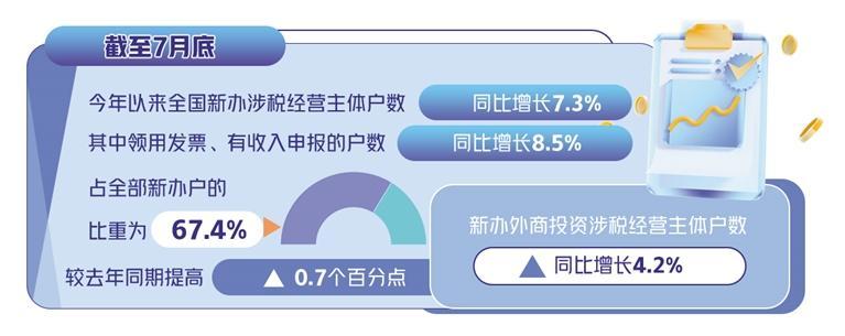 稅收數(shù)據(jù)反映經(jīng)濟(jì)向好 呈現(xiàn)多方面亮點(diǎn)